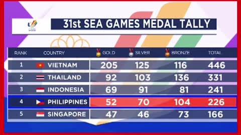 Pilipinas, fourth over-allsa #SEAGames31