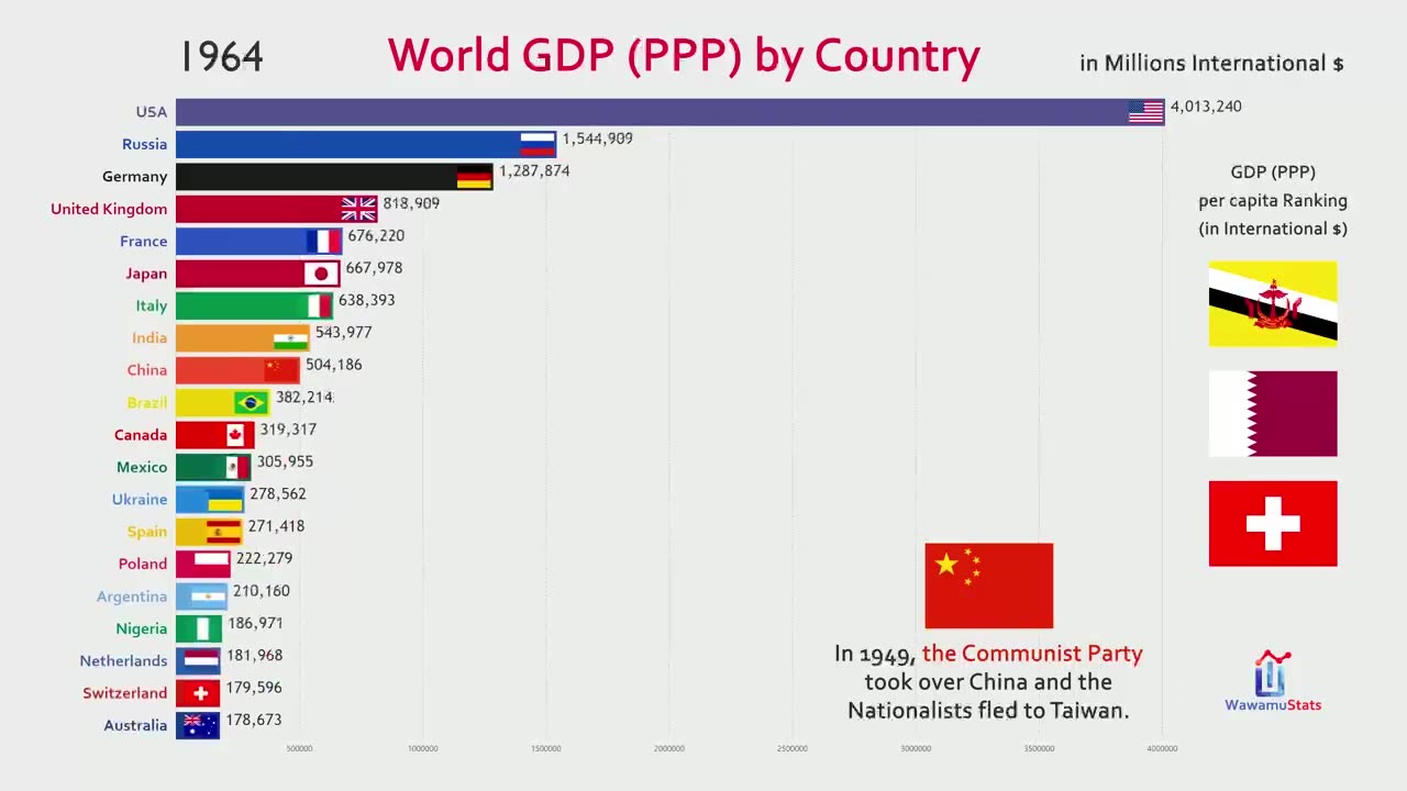 Top 20 Country GDP (PPP) History & Projection (1800-2040)