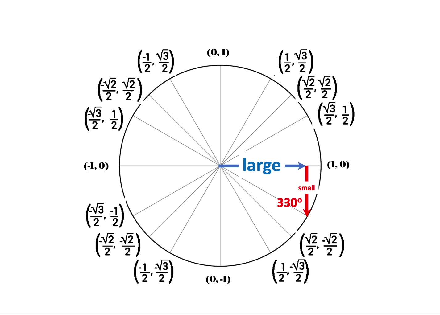 How to Fill in the Unit Circle by Counting (Long Version)