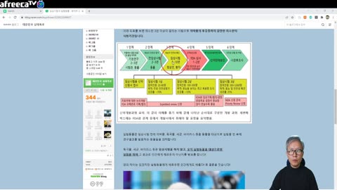 모든 의약품은 상용화 하기전에 3년 이상의 임상시험을 하게끔 되어 있다.