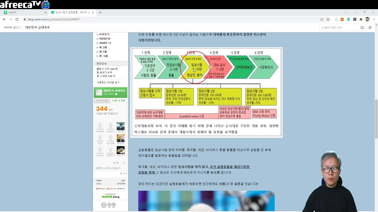 모든 의약품은 상용화 하기전에 3년 이상의 임상시험을 하게끔 되어 있다.