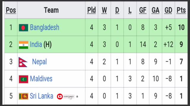 SAFF U-20 Football Championship 2022 - Point Table Update - Final - Match Schedule - BAN vs IND U-20