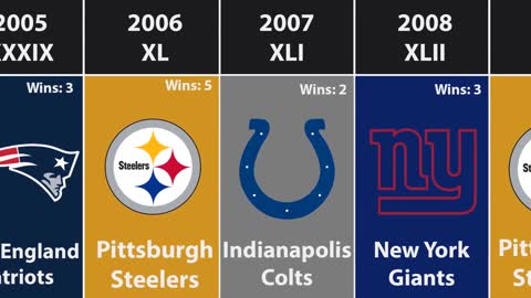 All Super Bowl Champions by Year -2022- in NFL