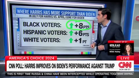 CNN Data Guru Says Kamala Harris 'Still Trailing' Biden 2020 Numbers