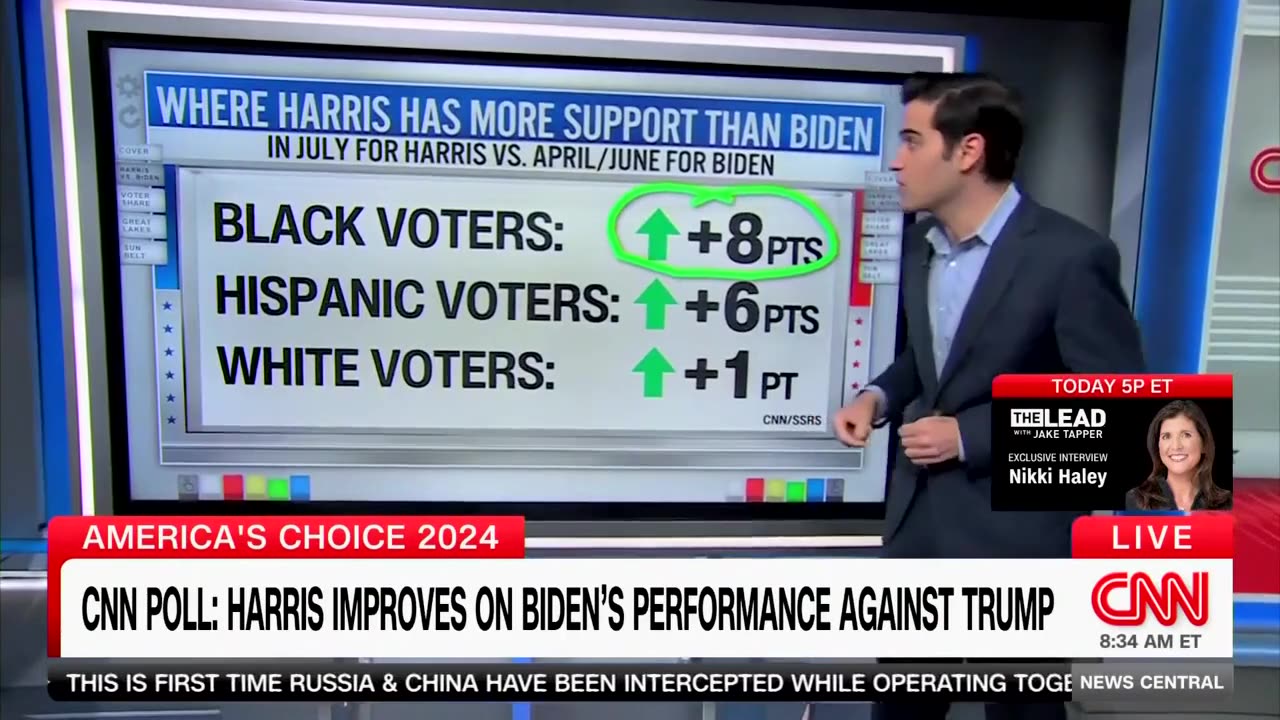 CNN Data Guru Says Kamala Harris 'Still Trailing' Biden 2020 Numbers