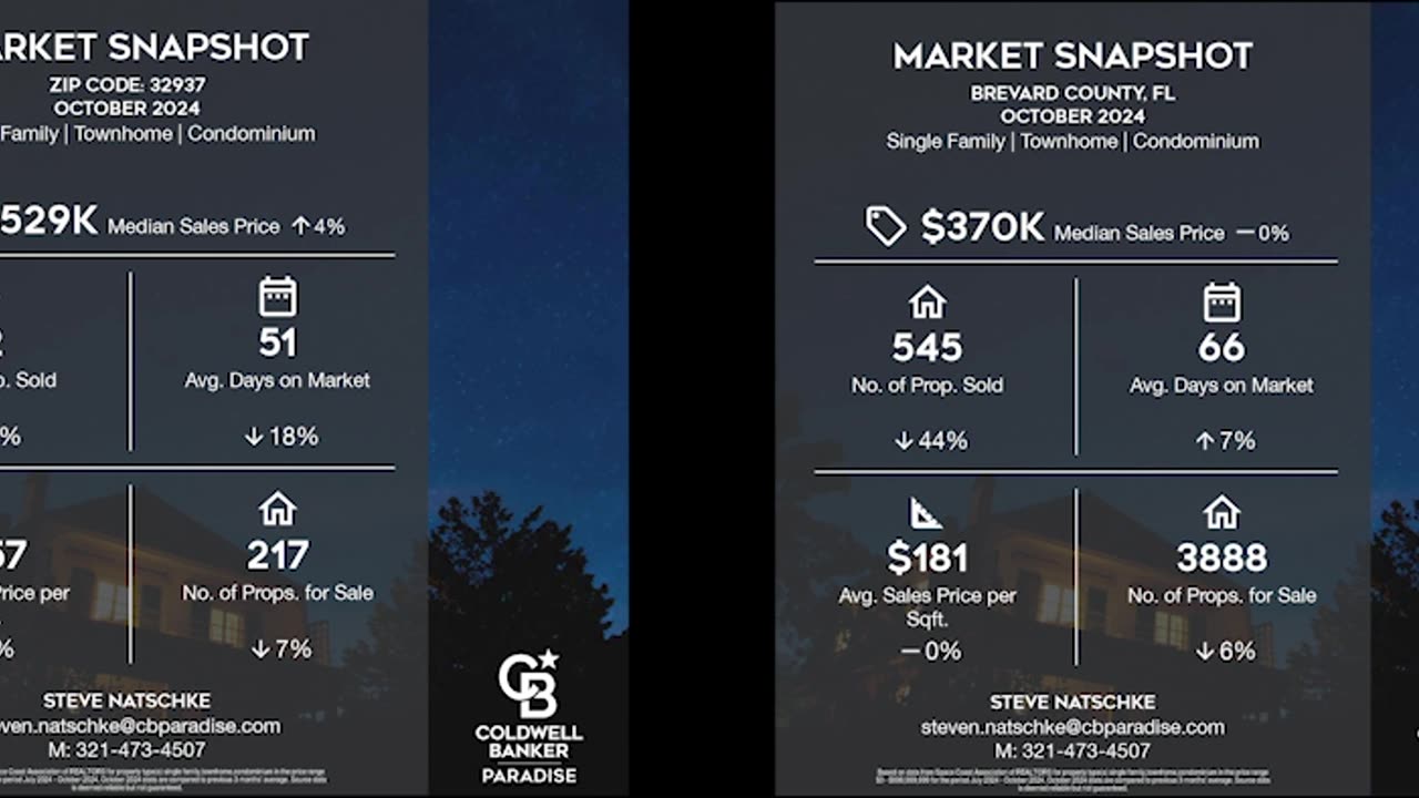 October 2024 Market Snapshot for Zip Code 32937