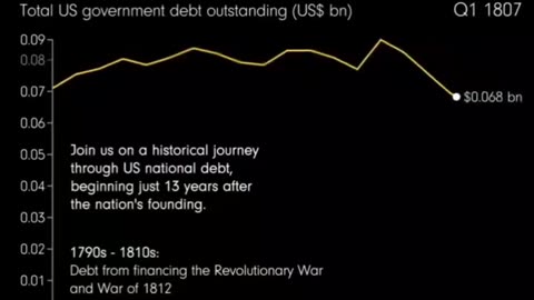 USA Staatsverschuldung | USA government debt