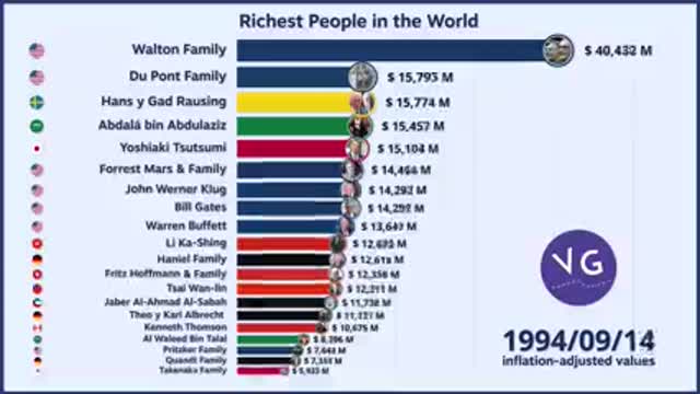 THIS IS A GRAPH OF THE RICHEST PEOPLEIN THE WORLD