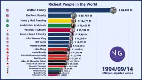 THIS IS A GRAPH OF THE RICHEST PEOPLEIN THE WORLD