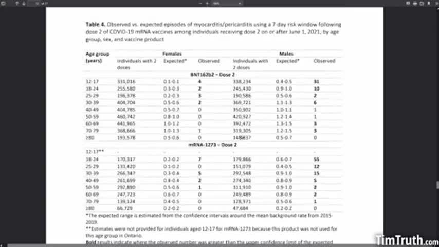MASSIVE Increase In Myocarditis & Pericarditis After Dose 2?! New Bombshell Data From Ontario