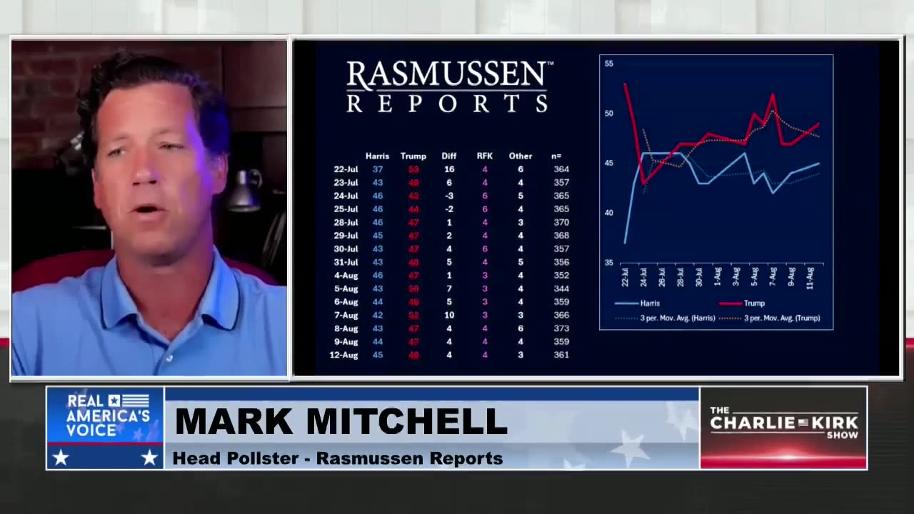 Rasmussen Head Poller Shares the True State of the Race: What Other Pollsters Are Hiding From You