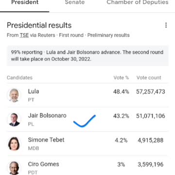 Rigged Election: Brazil's 2022 Presidential election was rigged