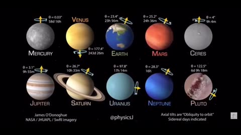 Rotation of planets