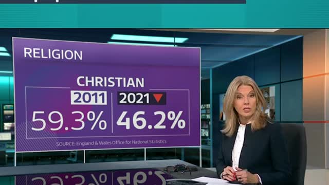 Number of people identifying as Christian falls below half of population for first time