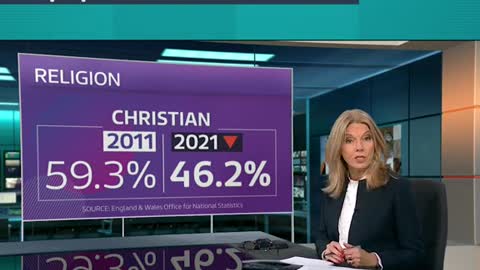 Number of people identifying as Christian falls below half of population for first time