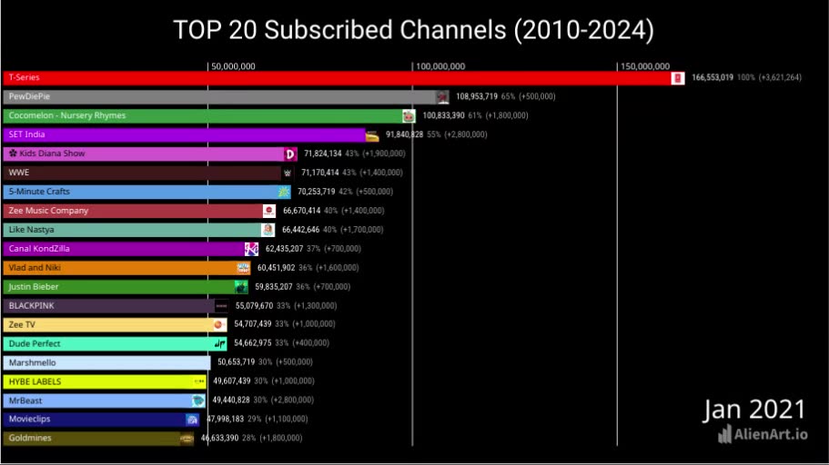 Top 20 Most Subscribed Channels 2010 - 2024