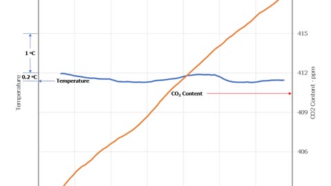 Atmospheric CO2 Content and Temperature