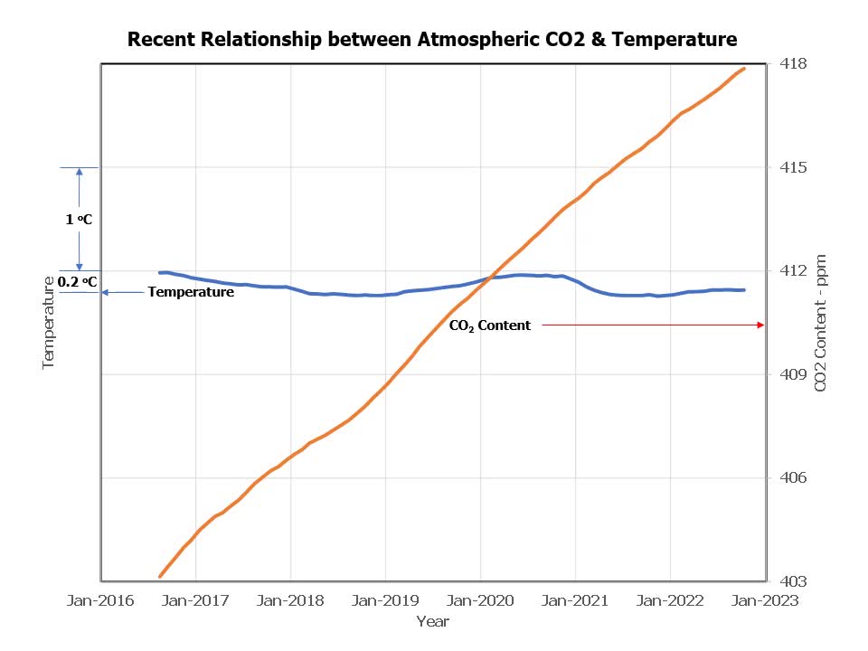 Atmospheric CO2 Content and Temperature
