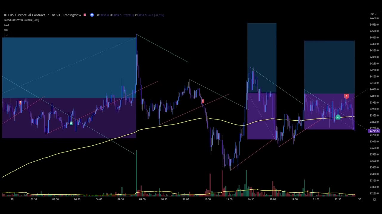 LUX ALGO Trendlines with Breaks Tradingview Indicator Strategy Bitcoin 5 Minutes Chart BACKTESTING