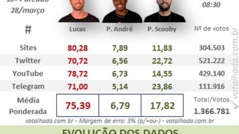 NOVA Pesquisa (08:30) - 10º Paredão BBB 22 - Quem você quer eliminar?