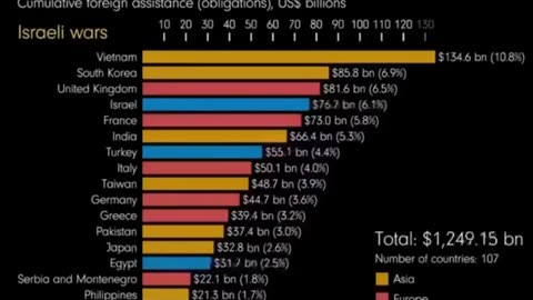 US Aid by Country