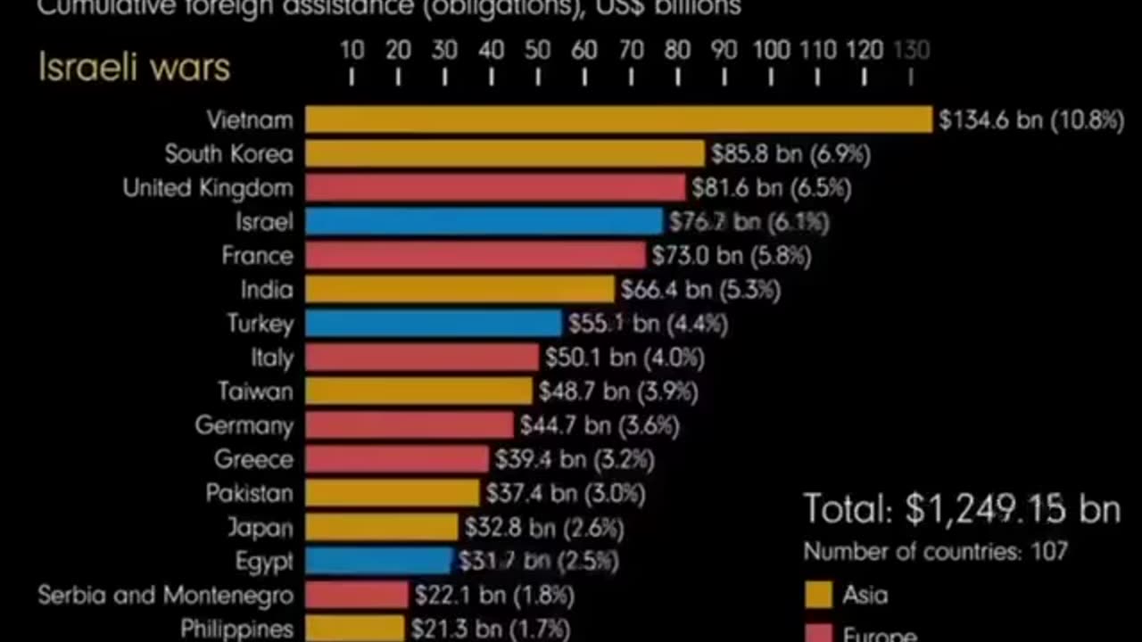 US Aid by Country