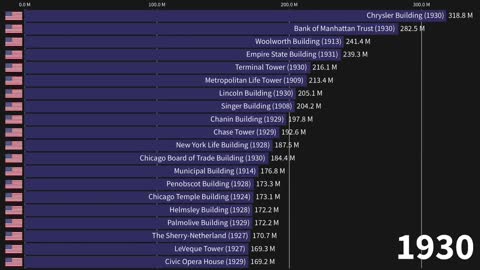 Top 20 Tallest building