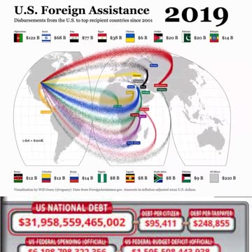 US Foreign Assistance - 1 million a minute