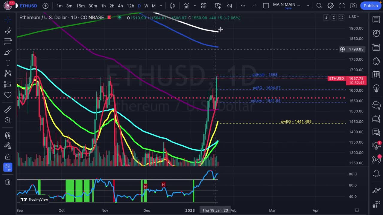 Is Ethereum (ETH) and Bitcoin (BTC) Creating a Bull Trap? My Price Analysis and Targets!!