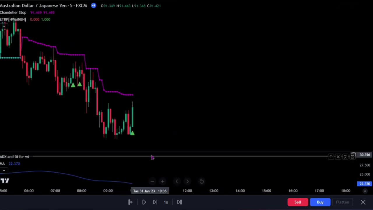 The Only ADX Indicator Strategy You Will Ever Need