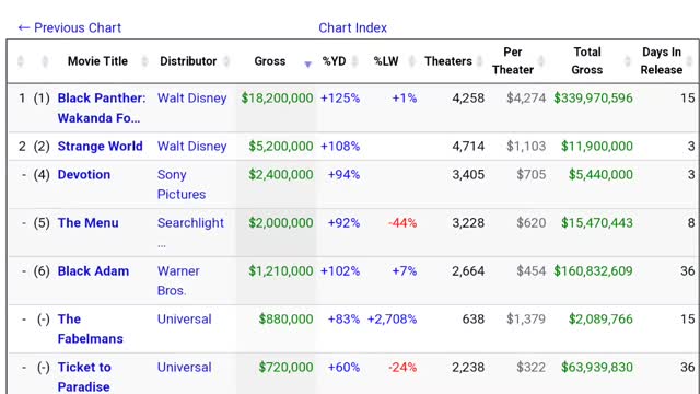 Black panther wakanda forever may hit 1 billion after all