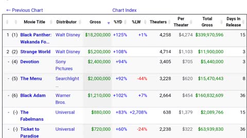 Black panther wakanda forever may hit 1 billion after all