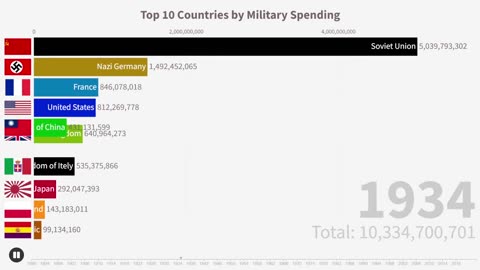 Top countries by military spending.