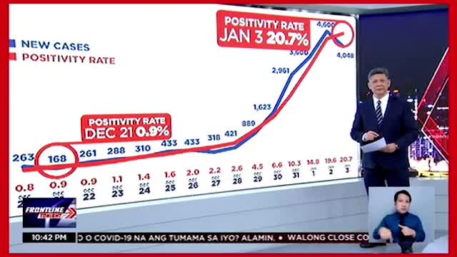 FRONTLINE TONIGHTNEWS ExplainED: Biglangpag-akyat ng COVID-19 cases sa Pilipinas