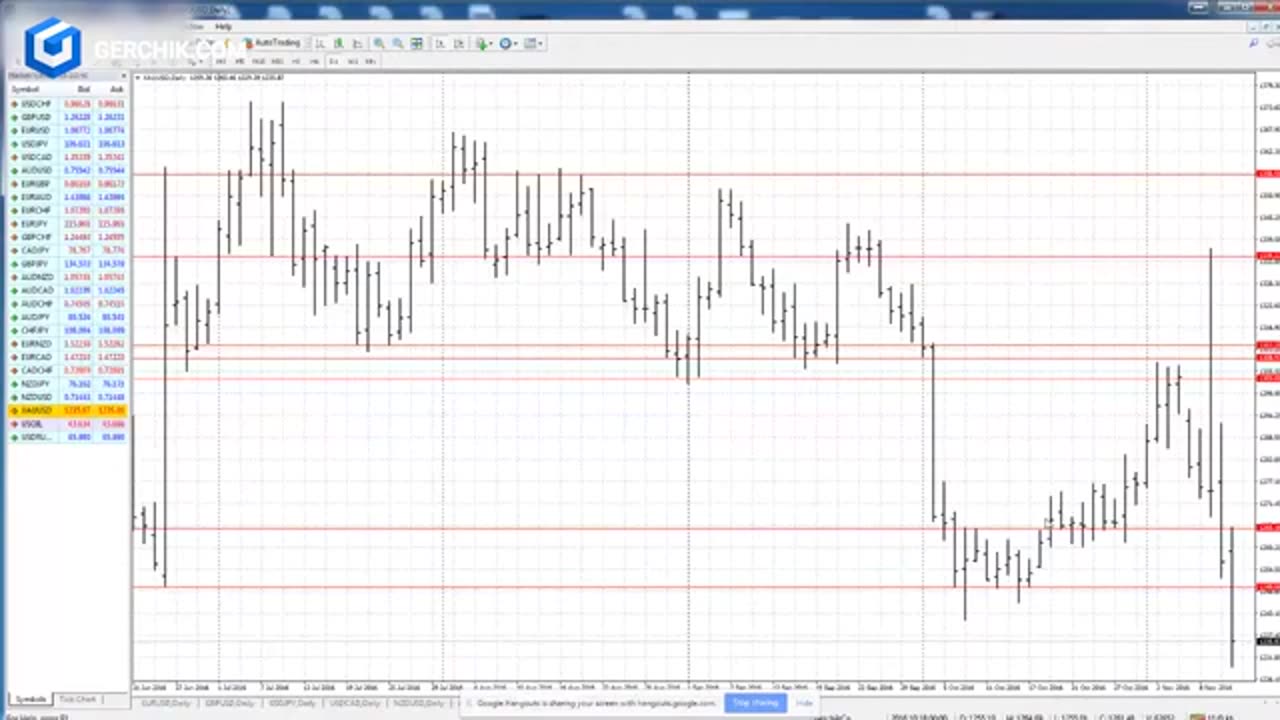 How Buyers and Sellers think in the Financial Market