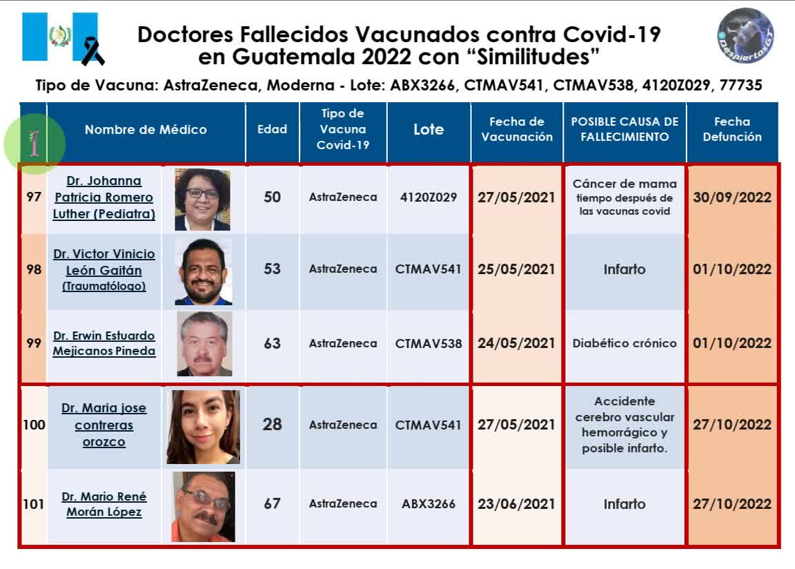 GRAFICA DE DOCTORES VACUNADOS DE GUATEMALA QUE FALLECIERON EL MISMO DIA .. 3ERA PARTE