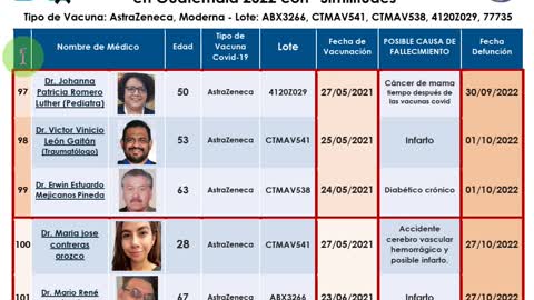 GRAFICA DE DOCTORES VACUNADOS DE GUATEMALA QUE FALLECIERON EL MISMO DIA .. 3ERA PARTE