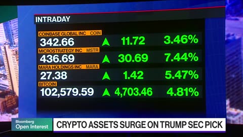 Bitcoin Hits $103,000 On Trump's Pick for SEC