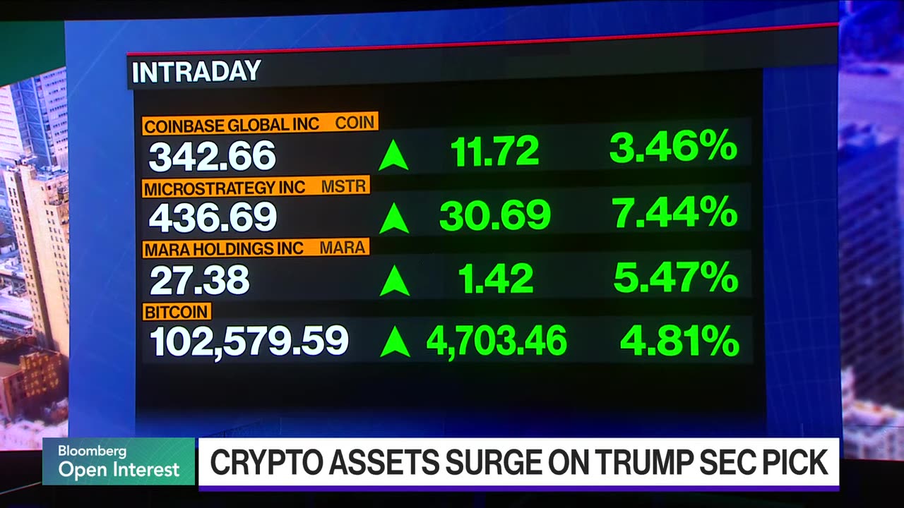 Bitcoin Hits $103,000 On Trump's Pick for SEC
