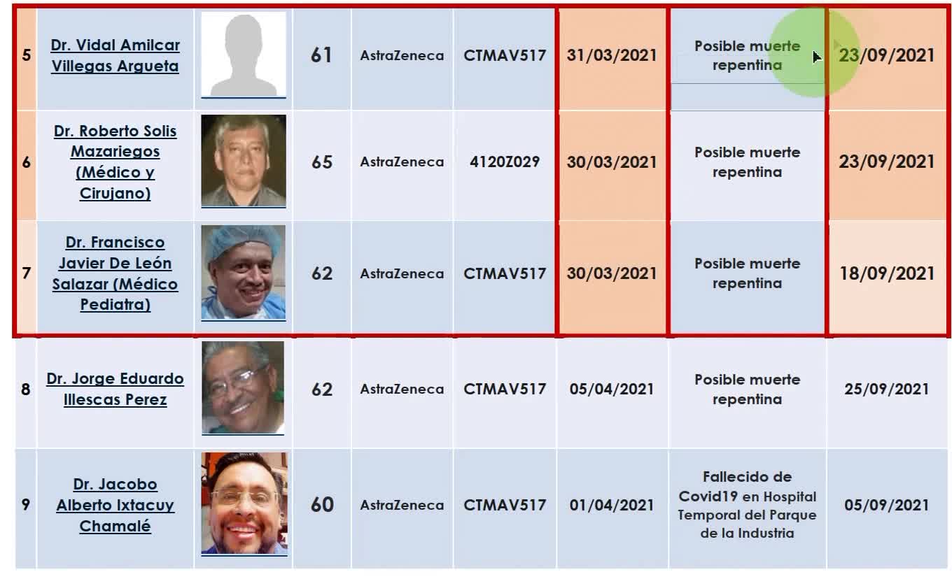 VACUNADOS FALLECIDOS EN GUATEMALA POR LA VACUNA (2DA. PARTE ) AQUI VERAN MEDICOS QUE SE VACUNARON EL MISMO DIA Y FALLECIERON EL MISMO DIA YA QUE TENIAN EL MISMO NUMERO DE LOTE O BATH DE VACUNACION