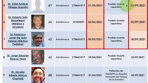 VACUNADOS FALLECIDOS EN GUATEMALA POR LA VACUNA (2DA. PARTE ) AQUI VERAN MEDICOS QUE SE VACUNARON EL MISMO DIA Y FALLECIERON EL MISMO DIA YA QUE TENIAN EL MISMO NUMERO DE LOTE O BATH DE VACUNACION