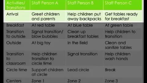 Zoning to Maximize Learning