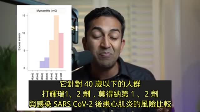 最新的英國研究報告指出40歲以下的人打二劑莫得納疫苗後得到心肌炎比自然感染者顯著的增加。非常棒的一個醫學分析！