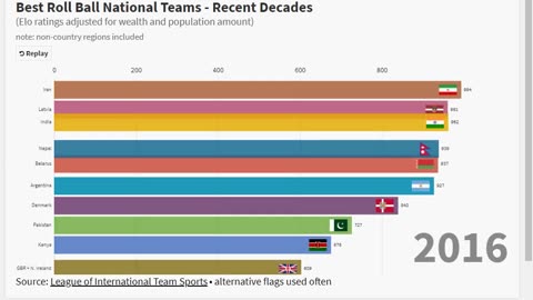 Best Roll Ball Nations - Recent Decades (v1)