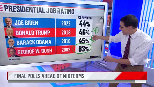 Here's What The Final Poll Numbers Reveal Ahead Of Midterms