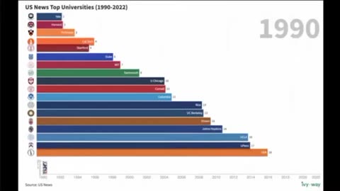 US News National University Top 20 Rankings 1990-2022