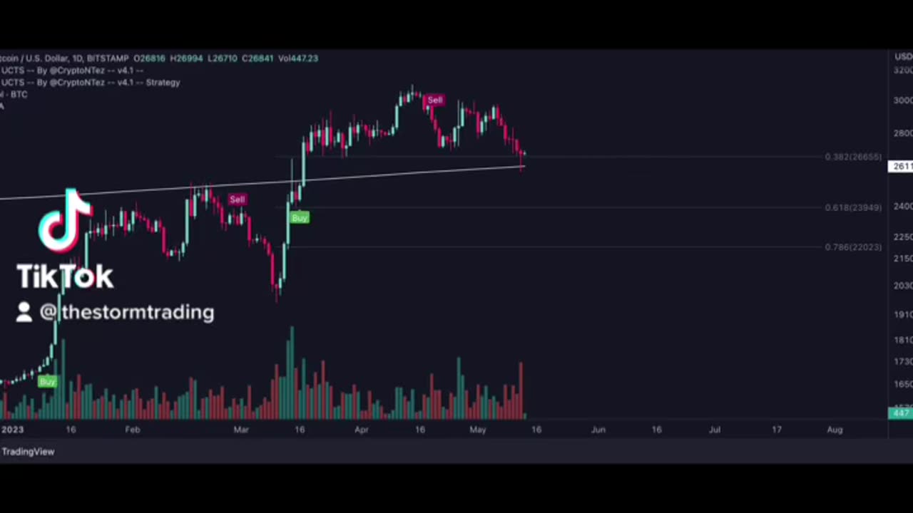 #BTC 200 weekly MA Weekly lows since March .382 fib level potential reversal🚨