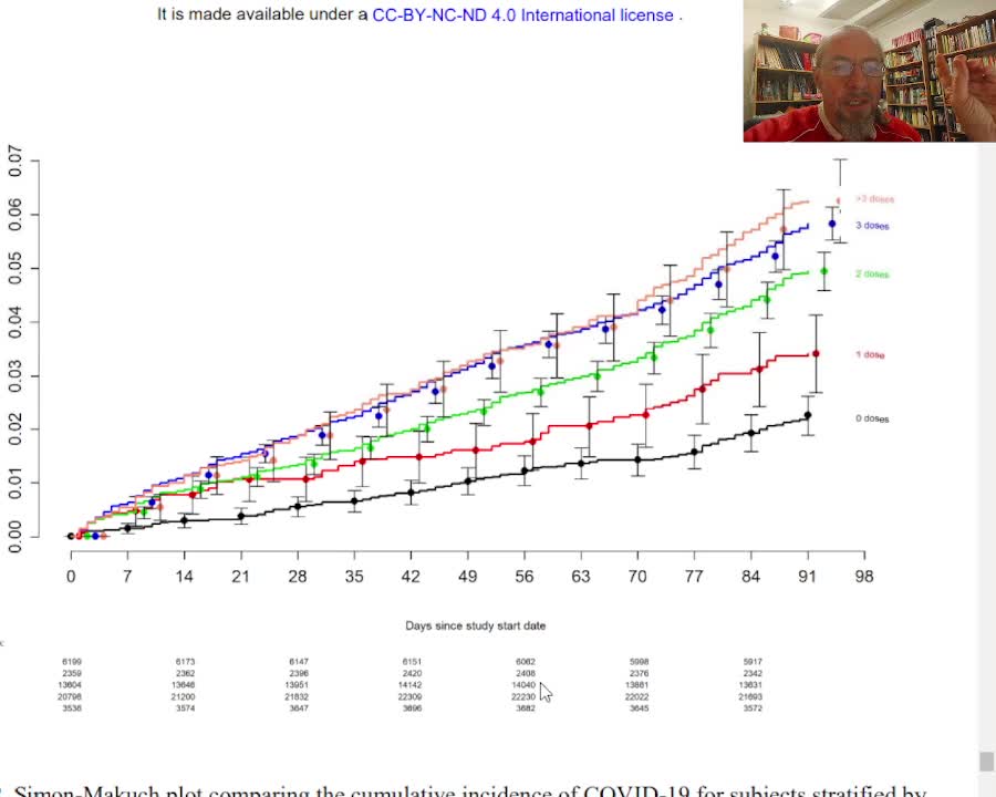 Jabbed people have a much higher risk of getting Covid than unvaccinated people