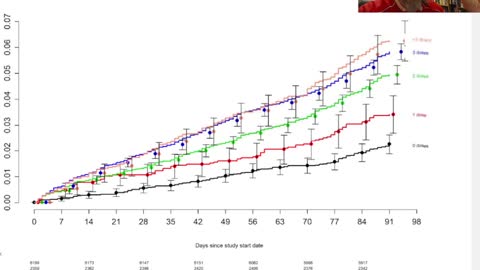 Jabbed people have a much higher risk of getting Covid than unvaccinated people