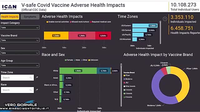 I dati delle reazioni avverse del CDC - Vero Giornale 06.10.2022